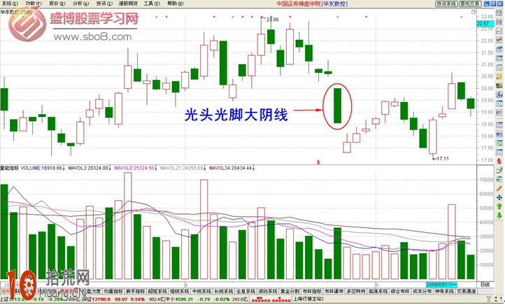 經典K線圖炒股技巧圖解:光頭光腳大陰線 經典K線圖炒股技巧圖解:光頭光腳大陰線,拾荒網