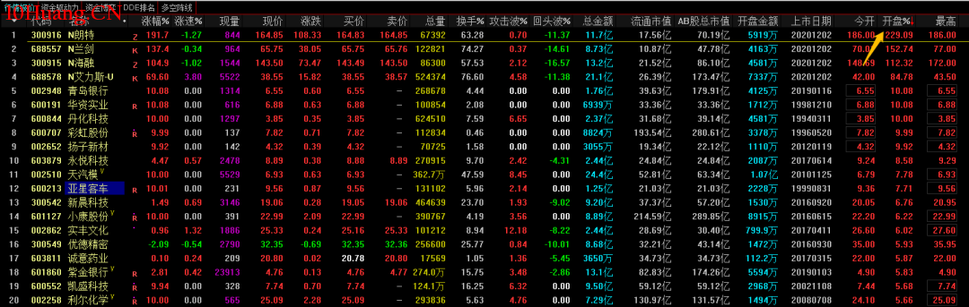 通達信如何批量看競價強弱(圖解) 通達信如何批量看競價強弱(圖解),拾荒網