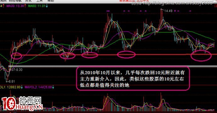 圖解如何提高股票技術分析的實戰贏率,拾荒網