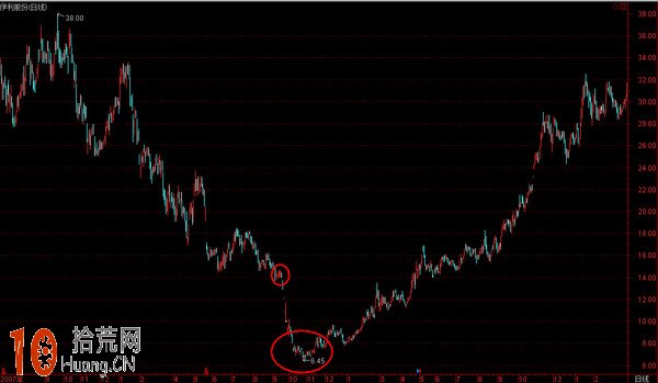如何買股:圖解股票的三種買入機會 如何買股:圖解股票的三種買入機會,拾荒網