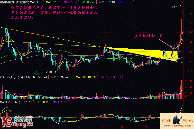 圖解多方炮過金三角買股形態的實戰技巧 圖解多方炮過金三角買股形態的實戰技巧,拾荒網