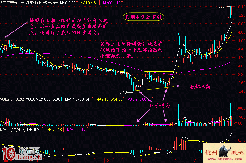 股票底部區間建倉後期壓價逼倉形態圖解 股票底部區間建倉後期壓價逼倉形態圖解,拾荒網