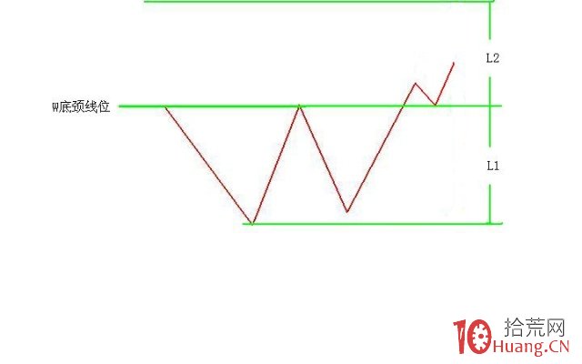 M頭形態、W底形態的模式化交易系統圖解 M頭形態、W底形態的模式化交易系統圖解,拾荒網
