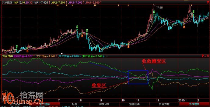 圖解股票啟動行情資金進場後的指標狀況,拾荒網