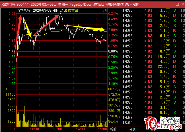 莊股買入法(圖解) 莊股買入法(圖解),拾荒網