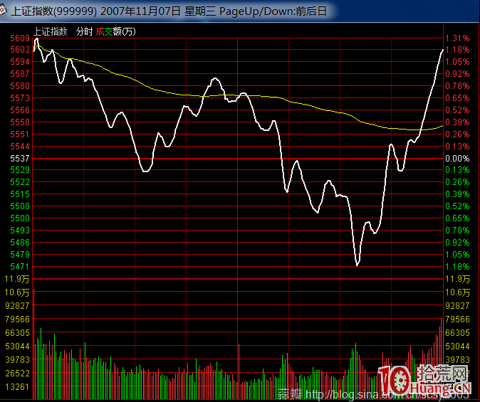 圖解如何識別大盤反彈真假 圖解如何識別大盤反彈真假,拾荒網