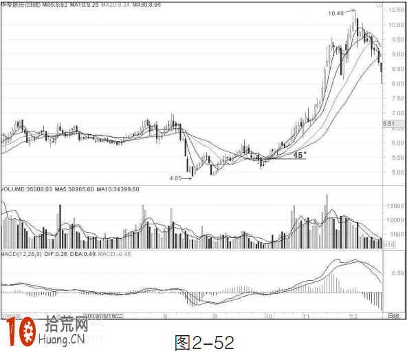 圖解如何從均線的漲跌角度理解主力操盤的資金實力,拾荒網