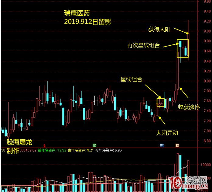 股林絕技之“異動星線戰法”！（圖解）,拾荒網