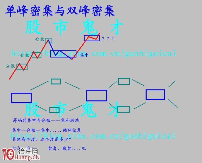單峰密集與多峰密集的箱體理論（圖解）,拾荒網