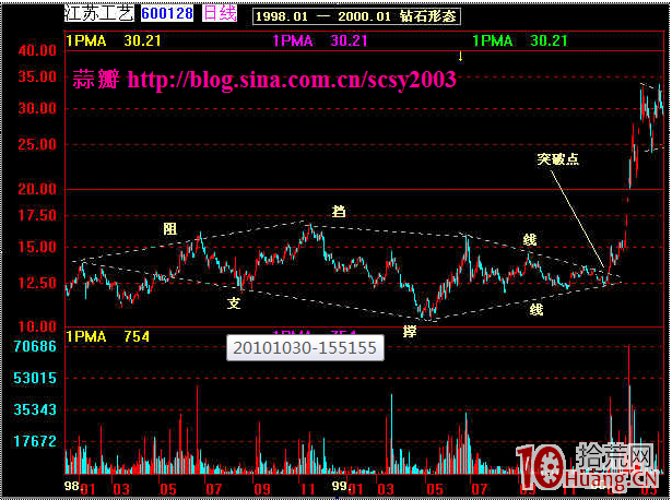 持續形態決策模型：菱形鉆石形態要點及應用圖解,拾荒網