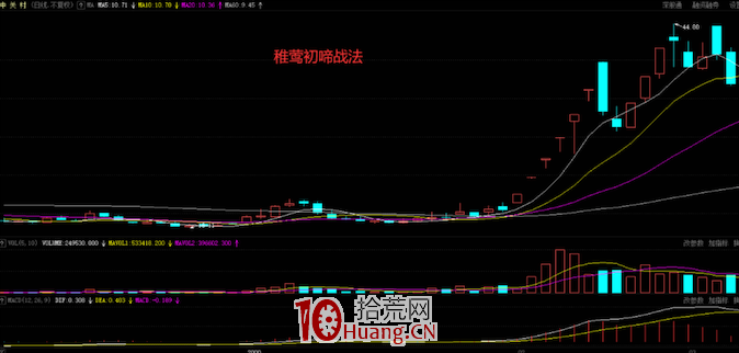 稚鶯初啼買股戰法(圖解) 稚鶯初啼買股戰法(圖解),拾荒網