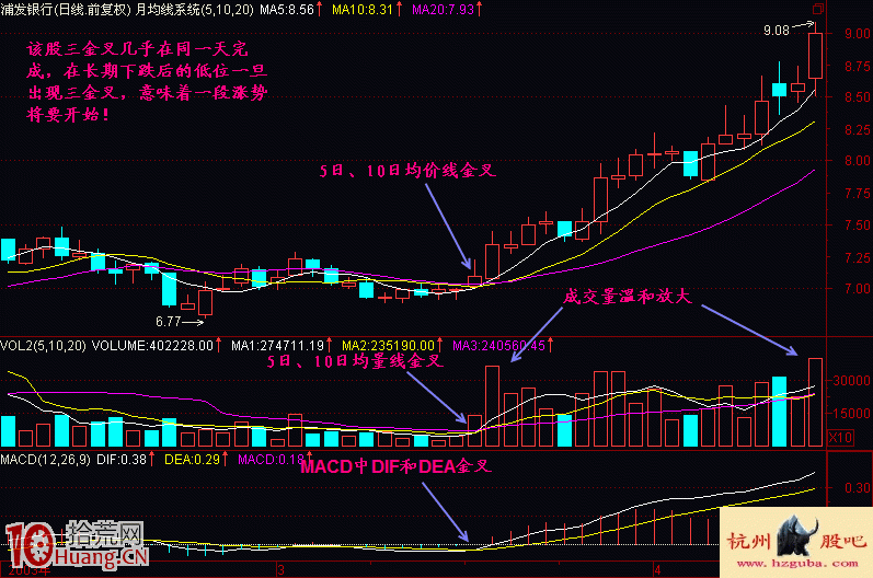 圖解價量MACD的三金叉見底必漲形態買股技巧 圖解價量MACD的三金叉見底必漲形態買股技巧,拾荒網