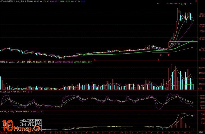共振是大漲的起點,如何通過共振選股(圖解) 共振是大漲的起點,如何通過共振選股(圖解),拾荒網