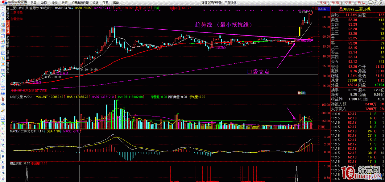 如何畫趨勢線尋找李佛摩爾最小阻力線的位置（圖解）,拾荒網