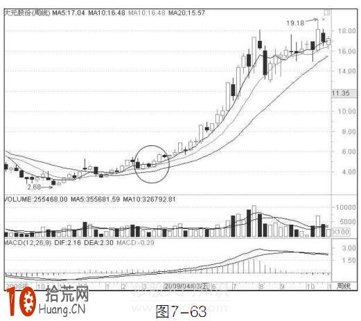 圖解周均線炒股技巧:如何買入持股待漲 圖解周均線炒股技巧:如何買入持股待漲,拾荒網