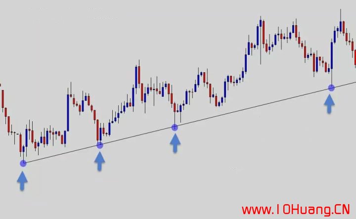 如何正確的畫出股票趨勢線?(圖解) 如何正確的畫出股票趨勢線?(圖解),拾荒網