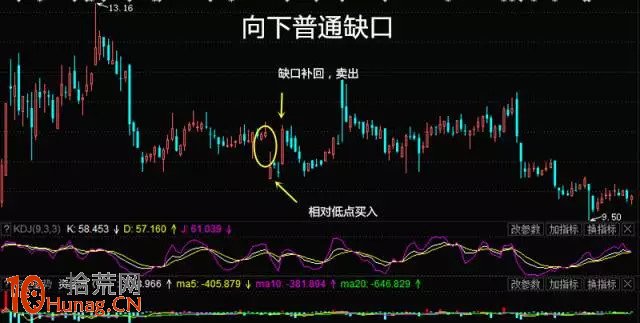 缺口形態看盤圖解:普通缺口 缺口形態看盤圖解:普通缺口,拾荒網