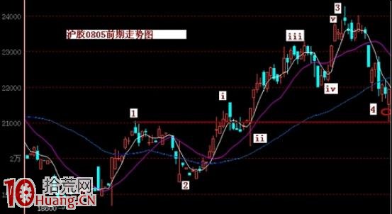 日內T+0交易實戰技術圖解(1) 日內T+0交易實戰技術圖解(1),拾荒網
