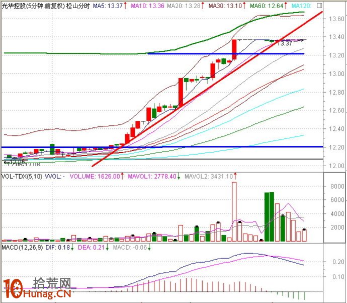 圖解盤中分時急拉技巧：1分鐘K線超短線盯盤（4）,拾荒網