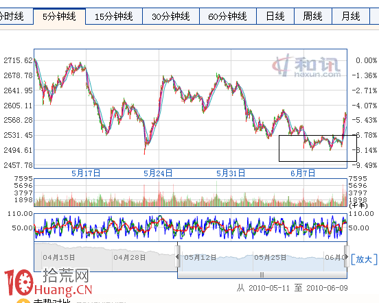 怎麼看大盤連續4次都跌不破某個價位（圖解）,拾荒網