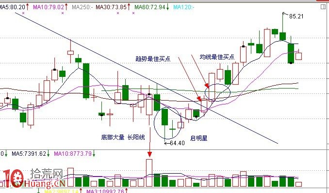 見底K線看盤精講圖解：啟明星,拾荒網