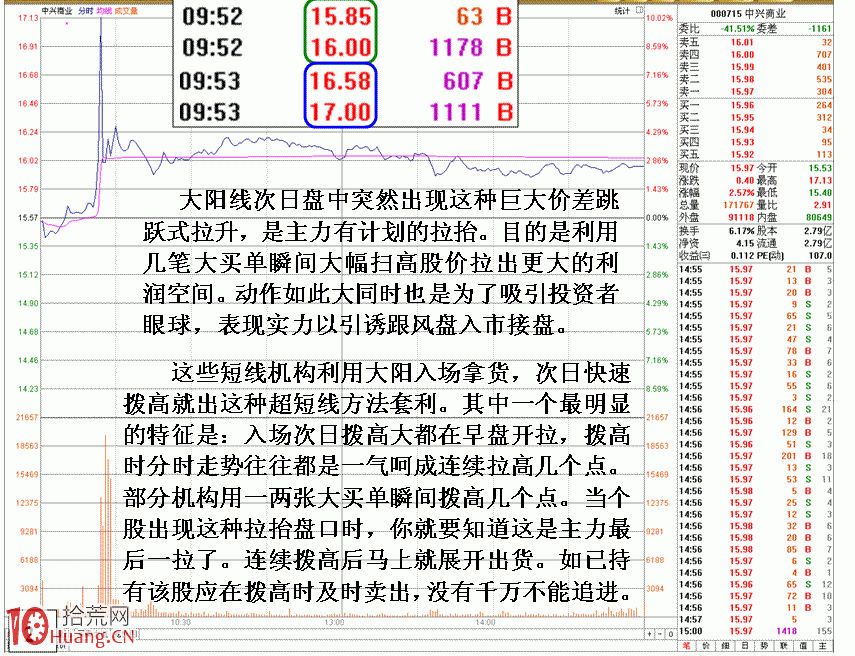 圖解超短線莊傢的套利K線形態 圖解超短線莊傢的套利K線形態,拾荒網