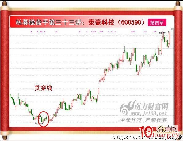 《私募操盤手》培訓第三十三講：貫穿線K線組合（圖解）,拾荒網