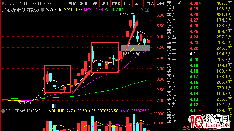 如何通過推背圖去挖掘妖股做二浪三浪的拉升套利的方法(圖解) 如何通過推背圖去挖掘妖股做二浪三浪的拉升套利的方法(圖解),拾荒網