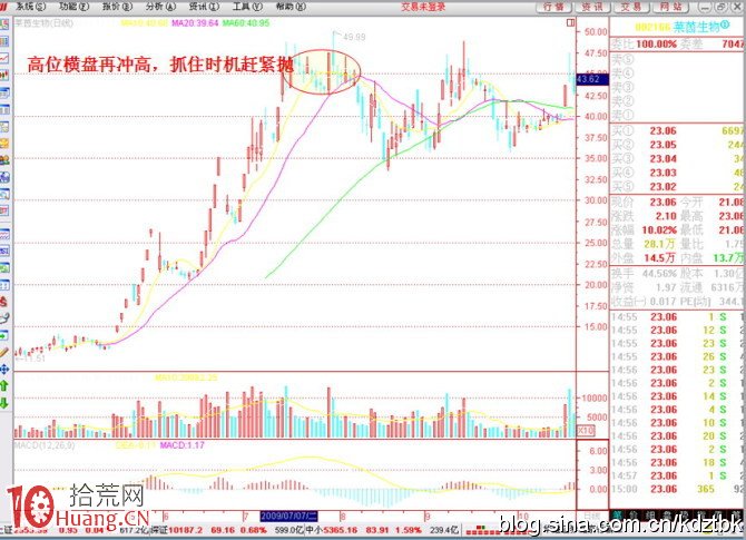 高位橫盤拋；低位橫盤買,拾荒網