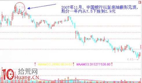 見頂K線看盤精講圖解：釜底抽薪形態,拾荒網