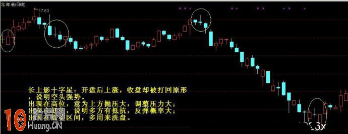 長上影十字星K線組合的看盤技巧圖解,拾荒網