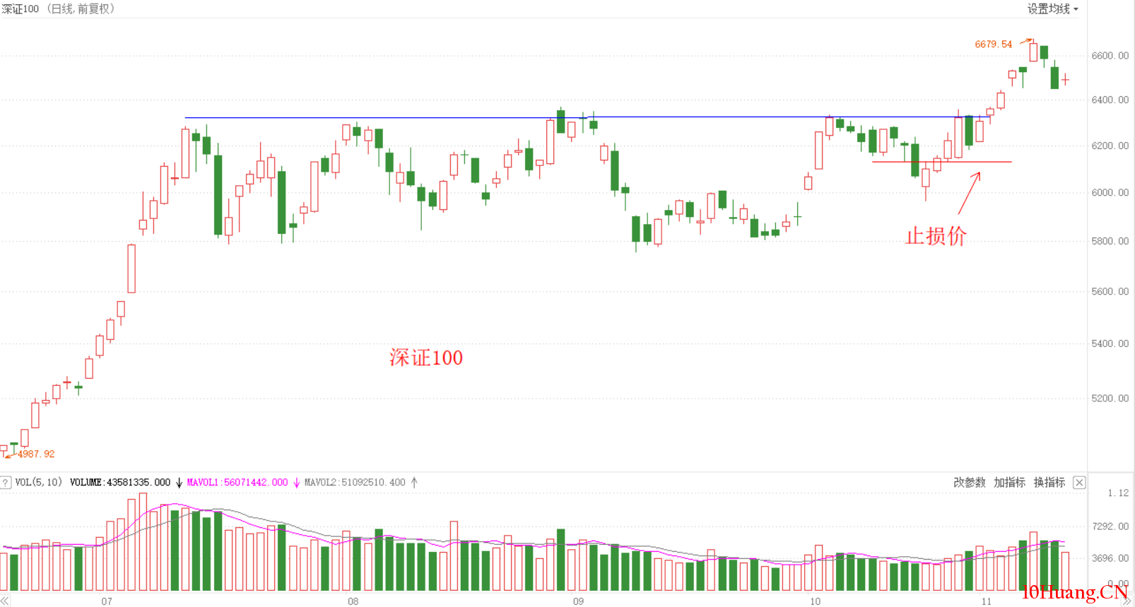 買賣技巧之:執行操作參考實時價格還是收盤價?(圖解) 買賣技巧之:執行操作參考實時價格還是收盤價?(圖解),拾荒網