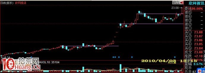 請看股價變化的過程：築底、放量、買點、突破、壓力等,拾荒網