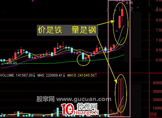 量價分析法——價是鐵!量是鋼!(圖解) 量價分析法——價是鐵!量是鋼!(圖解),拾荒網