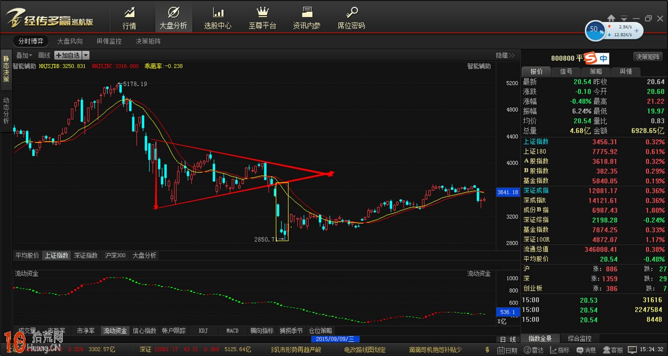 三角形震蕩整理平臺的趨勢線畫法與買賣技巧（圖解）,拾荒網