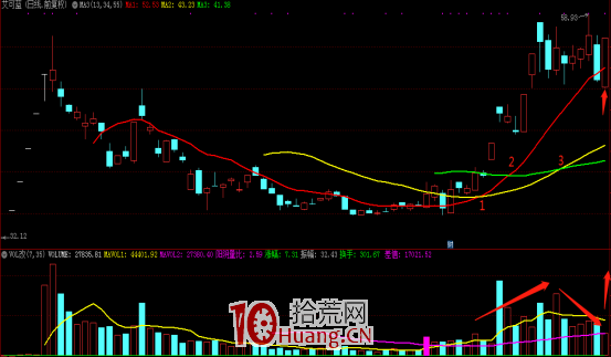 均線系統黃金三角形戰法(圖解) 均線系統黃金三角形戰法(圖解),拾荒網