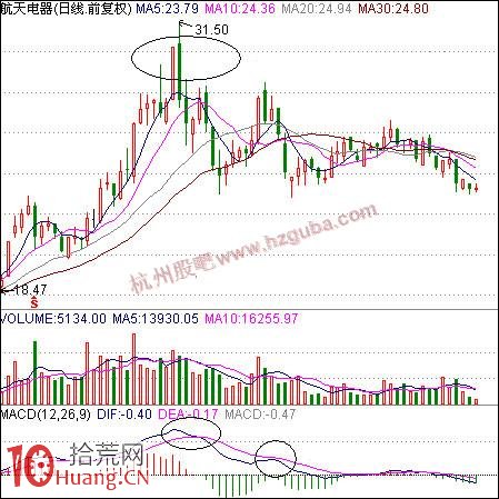 如何賣股：陰包陽穿頭破腳賣股法,拾荒網