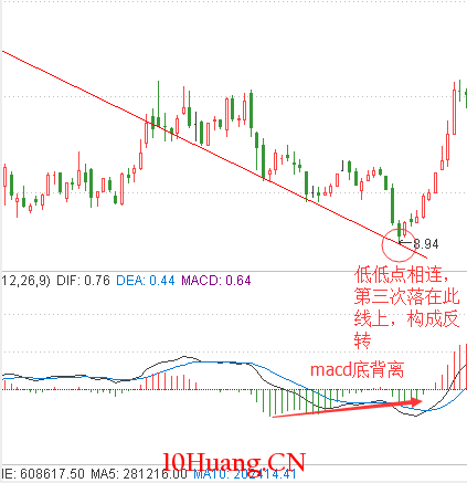 蝴蝶理論抄底法（圖解）,拾荒網