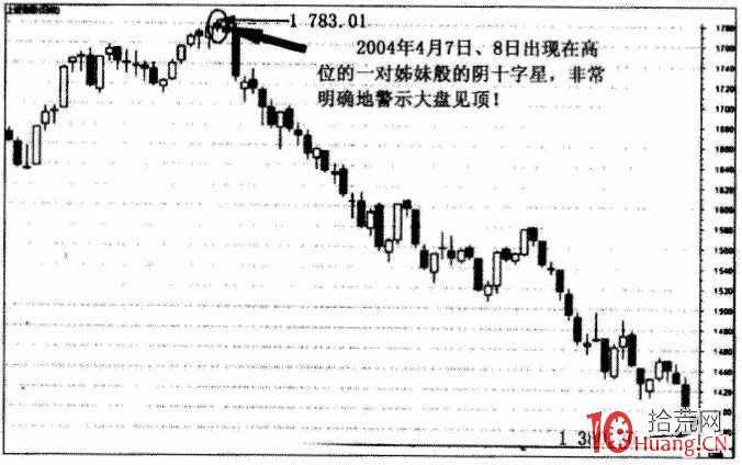 龍頭戰法之警示性K線 3:十字星和連續十字星——變盤信號(圖解) 龍頭戰法之警示性K線 3:十字星和連續十字星——變盤信號(圖解),拾荒網