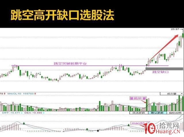 跳空高開缺口選股法案例圖解,拾荒網