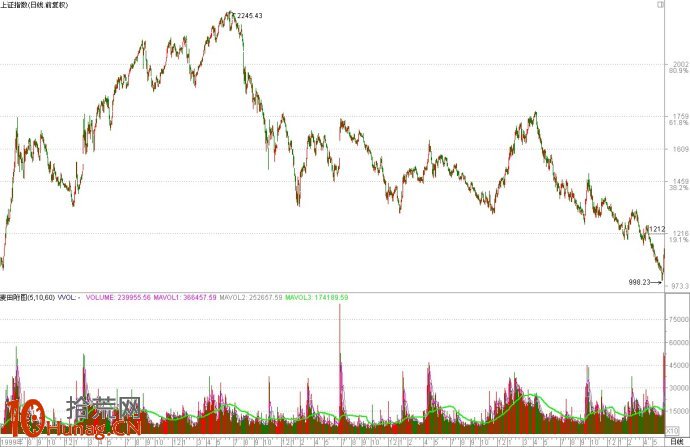 中國股市牛熊興衰之六道輪回(5) 中國股市牛熊興衰之六道輪回(5),拾荒網