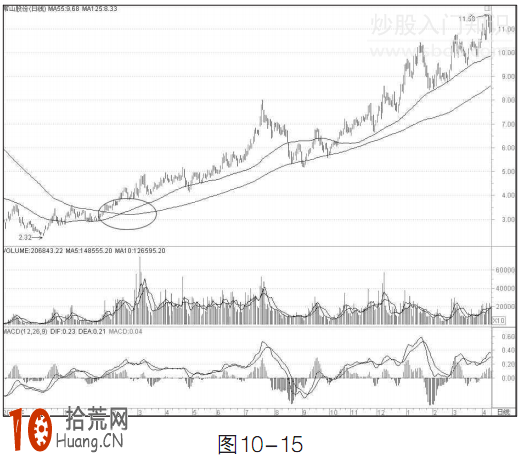 大行情研判指標:55日與125日均線組合看盤技巧圖解 大行情研判指標:55日與125日均線組合看盤技巧圖解,拾荒網