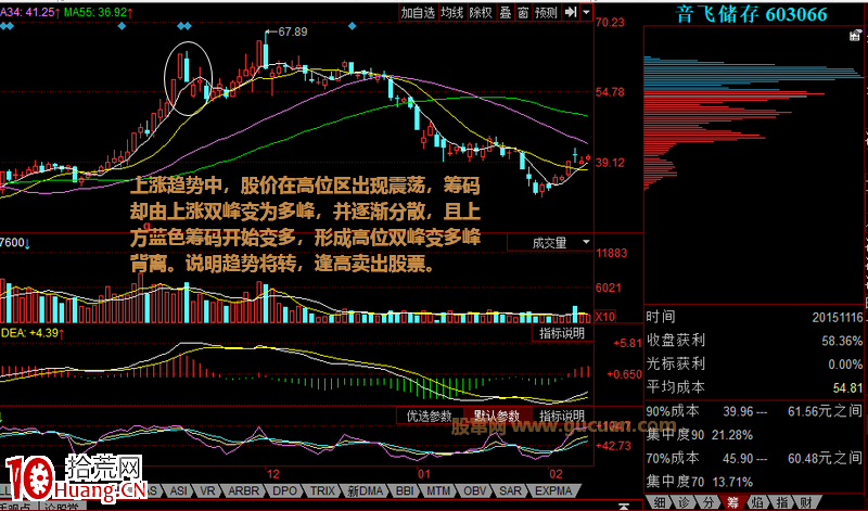 高位雙峰變多峰背離，籌碼背離與趨勢反轉時的賣出形態（圖解）,拾荒網