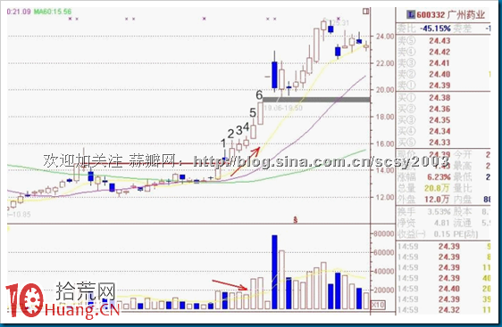 圖解底部縮量上漲形態是加速上漲的前奏,拾荒網