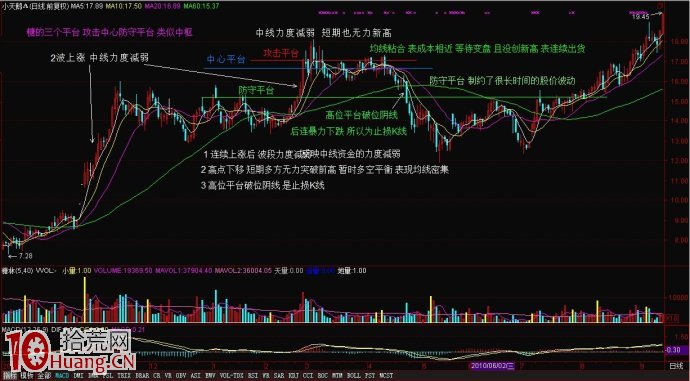 圖解平臺破位陰線的看盤賣出技巧 圖解平臺破位陰線的看盤賣出技巧,拾荒網