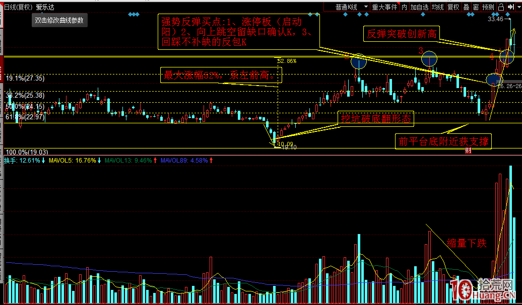 短線抄底三大實用攻略（圖解）,拾荒網