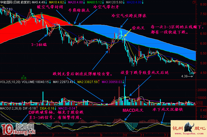 均線2+3買賣法圖解(5) 均線2+3買賣法圖解(5),拾荒網