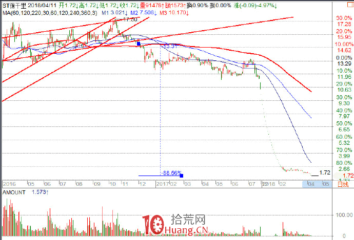 趨勢戰法，是要你尊重趨勢，而不是越跌越買（圖解）,拾荒網
