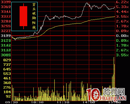 穿頭破腳陽線k線分析（圖解）,拾荒網