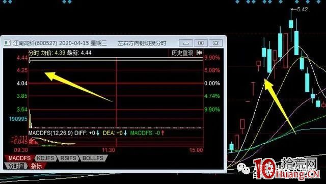 競價預判買入法（圖解）,拾荒網